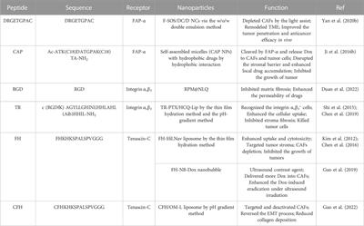 Peptide-assembled nanoparticles targeting tumor cells and tumor microenvironment for cancer therapy